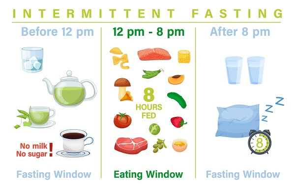 Intermitten Fasting Chart TaazaDaily365